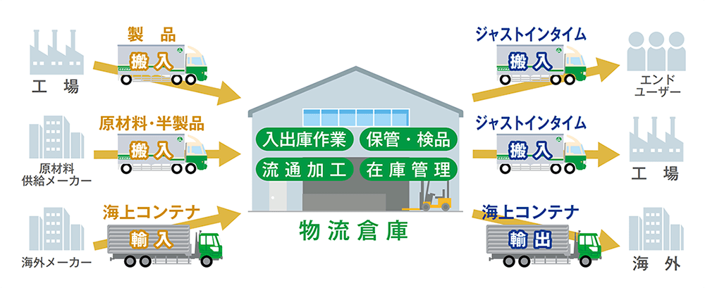 トータル物流システム
