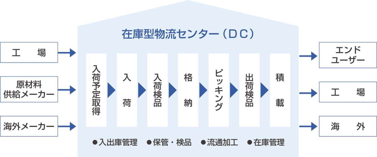 トータル物流システム